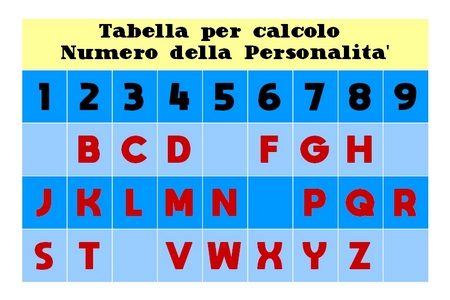 tabella-numeri-personalita-oceanodivita-items
